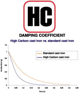 Brembo Brake Discs High Carbon Damping Coefficient