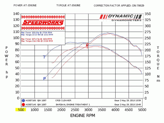 Bardahl CRDI Cleaner and Engine Treatment vs Engine Treatment Only for Ford Ranger Dyno Report