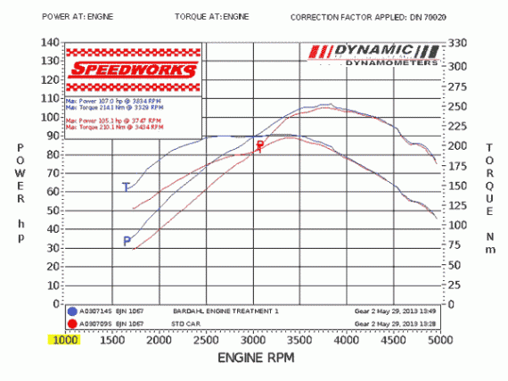 Bardahl Engine Treatment vs Stock for Ford Ranger Dyno Test Results